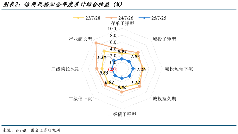 咨询大家信用风格组合年度累计综合收益（%）