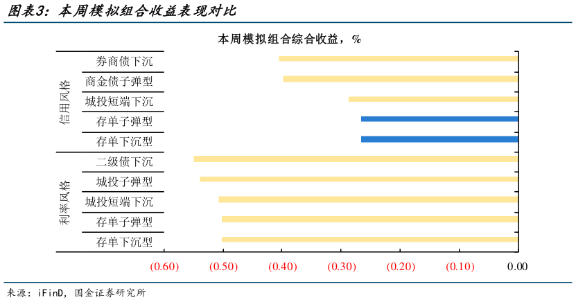 如何了解本周模拟组合收益表现对比