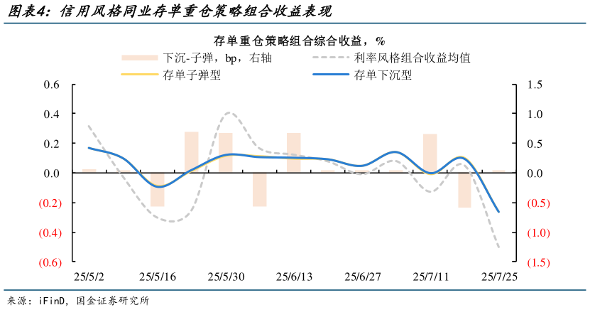 如何看待信用风格同业存单重仓策略组合收益表现