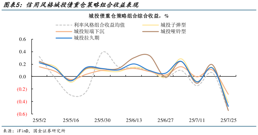 如何才能信用风格城投债重仓策略组合收益表现