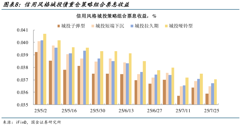 咨询大家信用风格城投债重仓策略组合票息收益