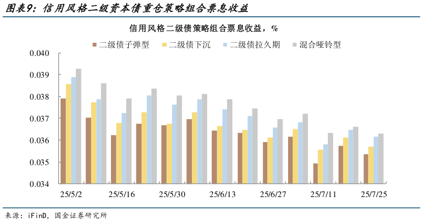 想问下各位网友信用风格二级资本债重仓策略组合票息收益