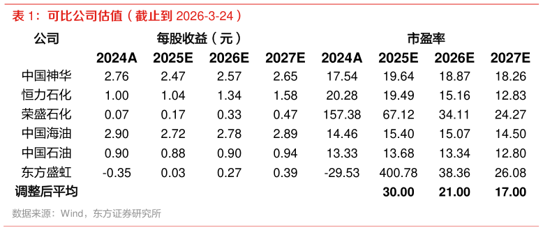 你知道可比公司估值（截止到 2026-3-24） 