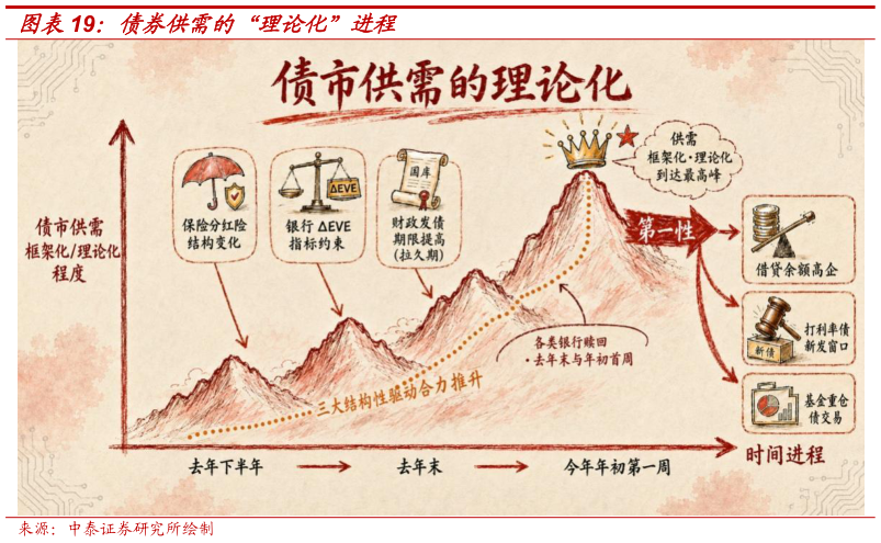 如何才能债券供需的“理论化”进程