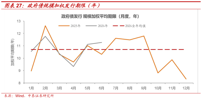 如何看待政府债规模加权发行期限（年）