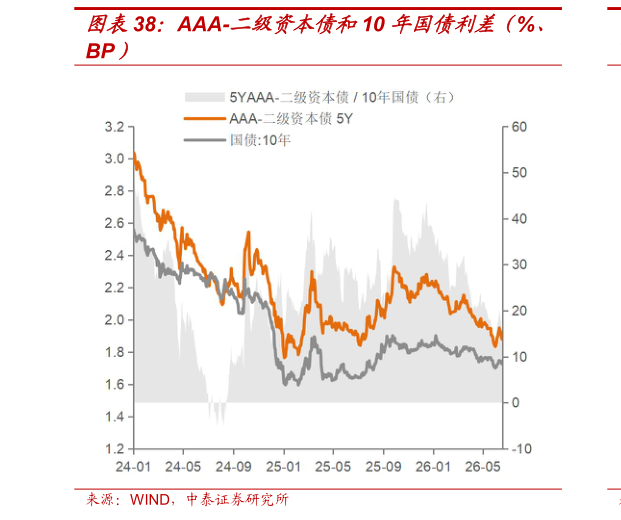 怎样理解AAA-二级资本债和10 年国债利差（%、