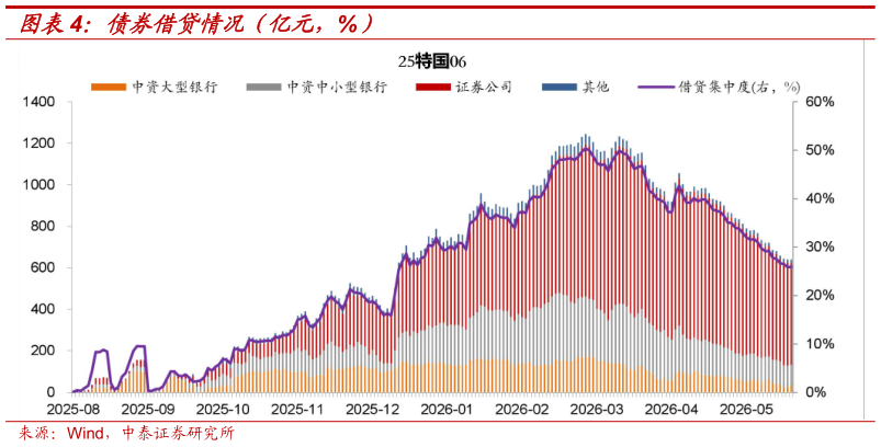 如何看待债券借贷情况（亿元，%）