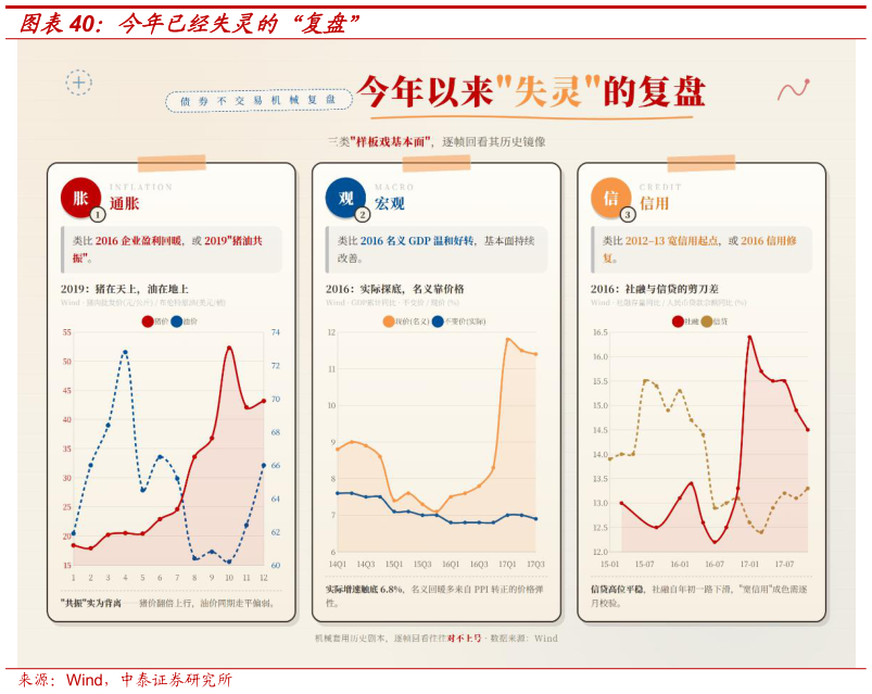 如何解释今年已经失灵的“复盘”