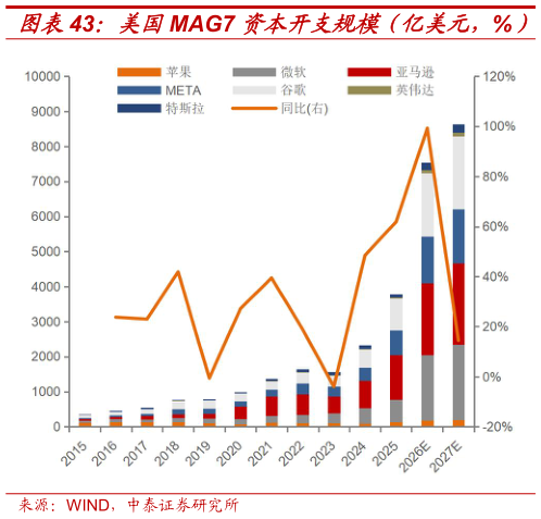 想问下各位网友美国MAG7 资本开支规模（亿美元，%） 主要互联网厂商资本开支规模（亿元、%）