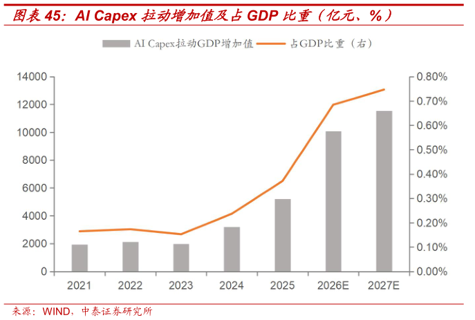 如何了解AI Capex 拉动增加值及占GDP 比重（亿元、%）