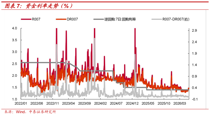 如何解释资金利率走势（%）