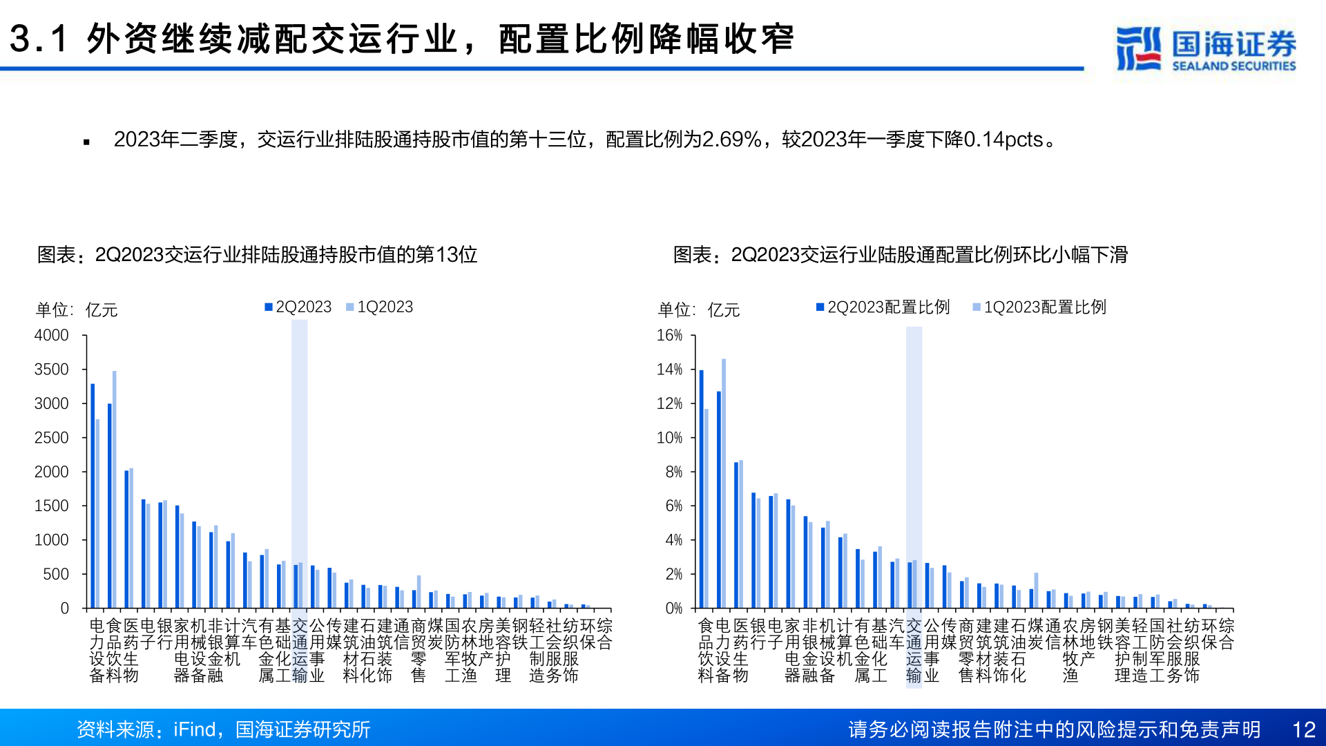 请问一下3 . 1   外 资 继 续 减 配 交 运 行 业 ， 配 置 比 例 降 幅 收 窄?