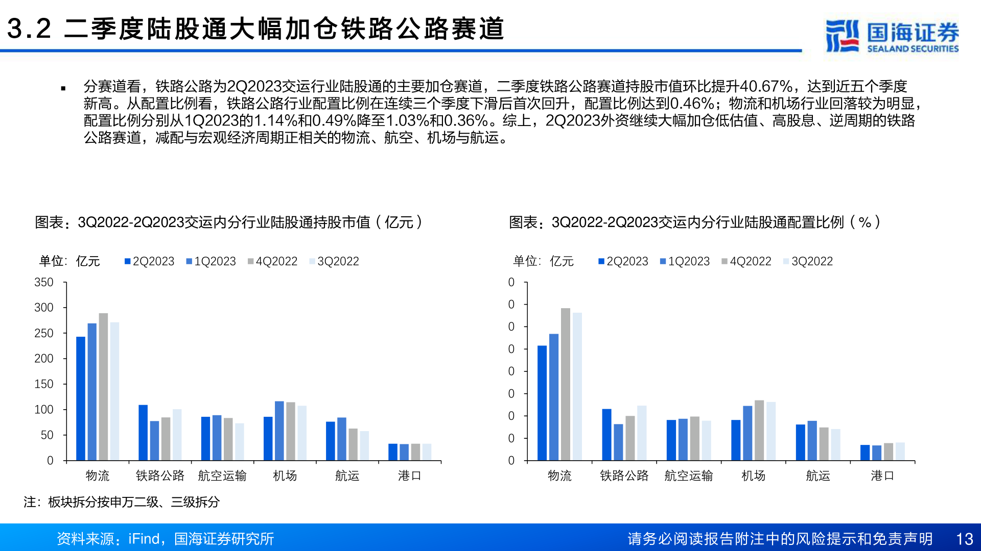 谁能回答3 . 2   二 季 度 陆 股 通 大 幅 加 仓 铁 路 公 路 赛 道?