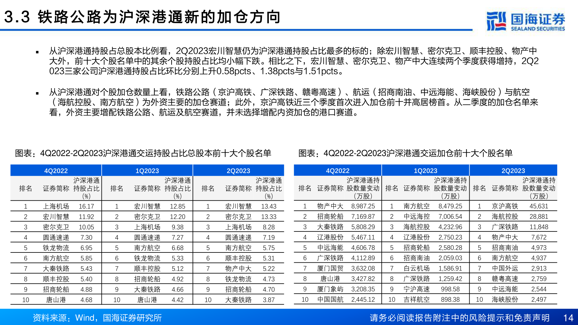 请问一下3 . 3   铁 路 公 路 为 沪 深 港 通 新 的 加 仓 方 向?