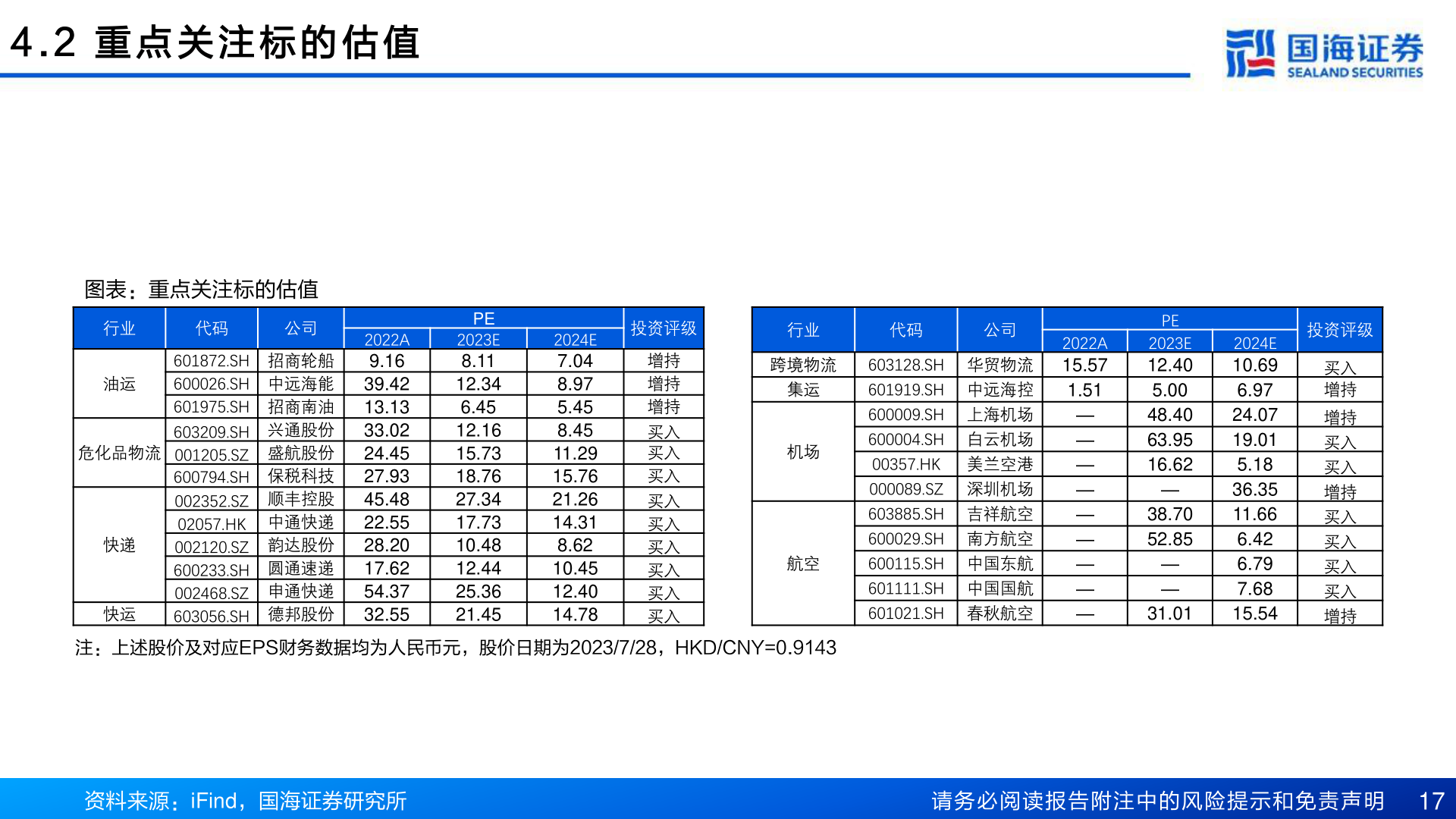 如何了解4 . 2   重 点 关 注 标 的 估 值?