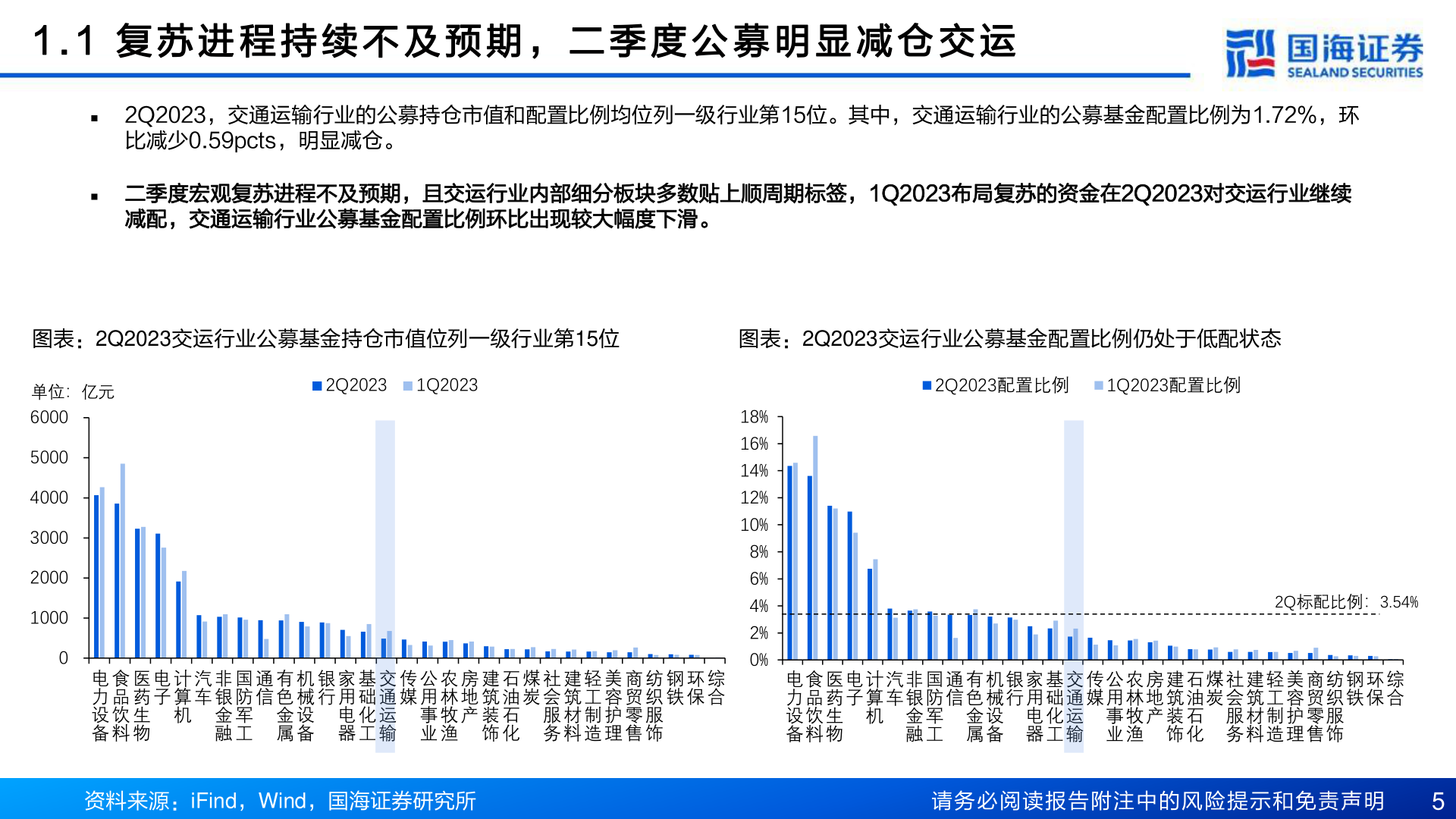 谁知道1 . 1   复 苏 进 程 持 续 不 及 预 期 ， 二 季 度 公 募 明 显 减 仓 交 运?