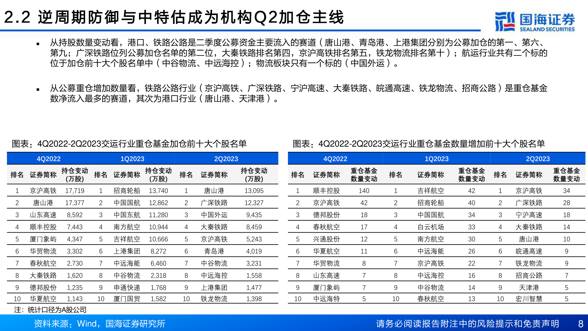 我想了解一下2 . 2   逆 周 期 防 御 与 中 特 估 成 为 机 构 Q 2 加 仓 主 线?