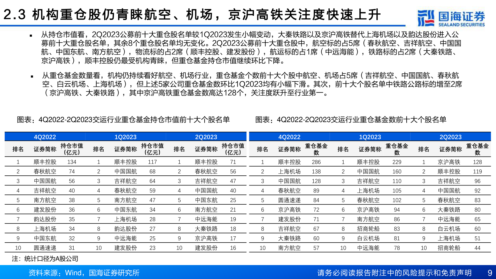 一起讨论下2 . 3   机 构 重 仓 股 仍 青 睐 航 空 、 机 场 ， 京 沪 高 铁 关 注 度 快 速 上 升?