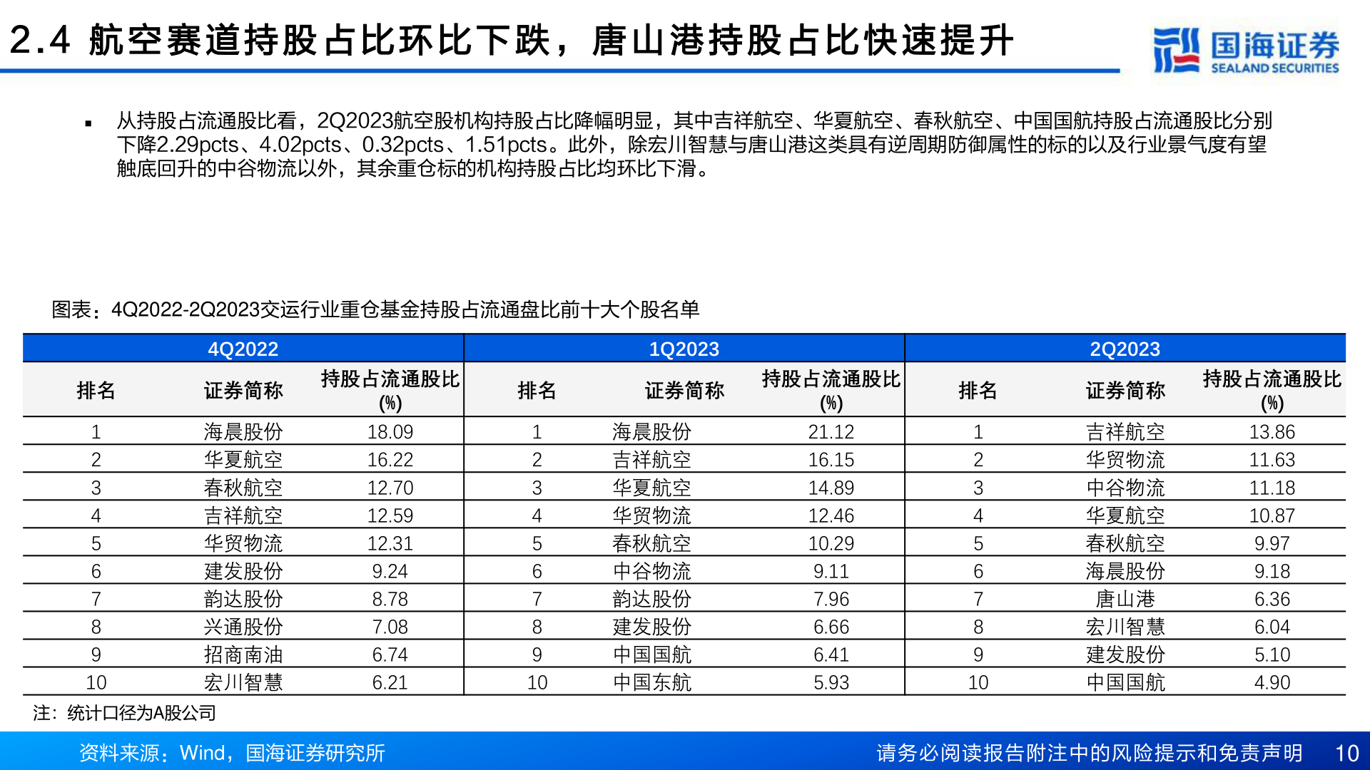 一起讨论下2 . 4   航 空 赛 道 持 股 占 比 环 比 下 跌 ， 唐 山 港 持 股 占 比 快 速 提 升?