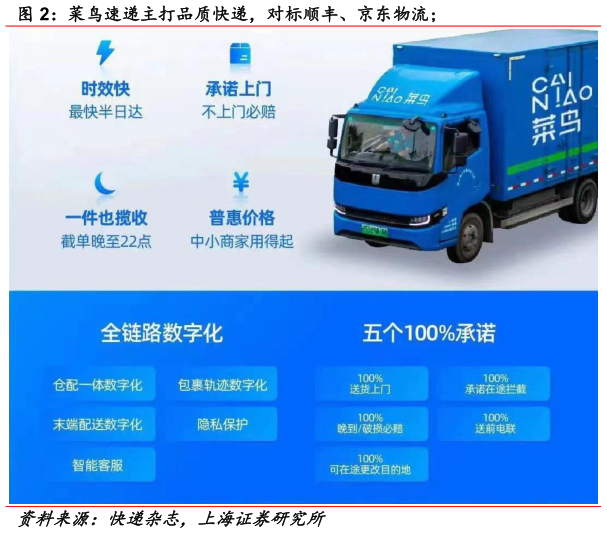 如何了解菜鸟速递主打品质快递,对标顺丰、京东物流?