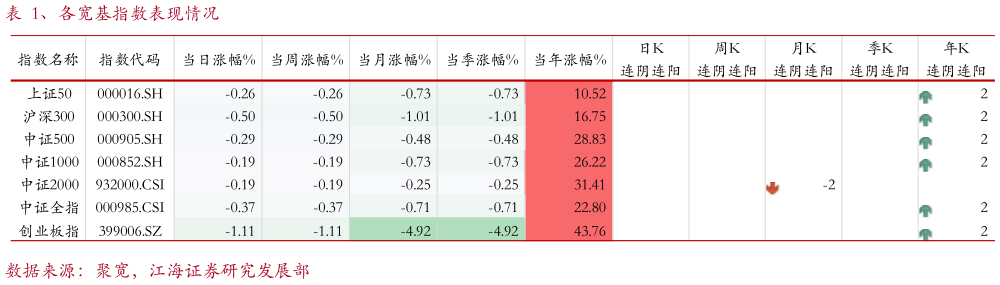 如何了解、各宽基指数表现情况