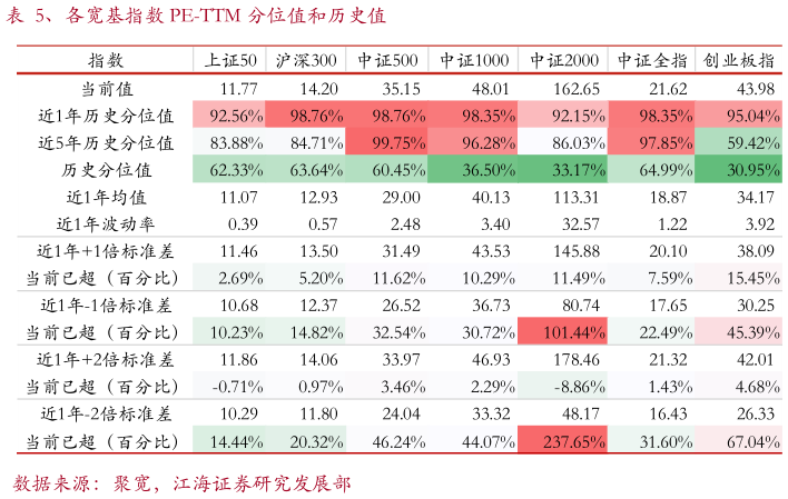 咨询下各位、各宽基指数 PE-TTM 分位值和历史值