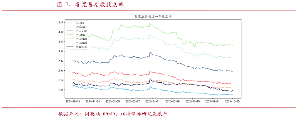 怎样理解、各宽基指数股息率
