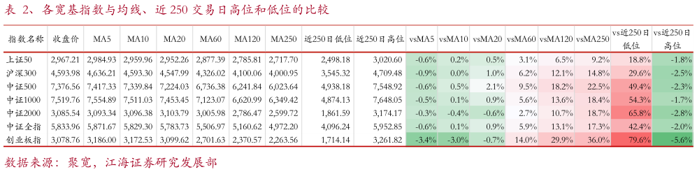 谁知道、各宽基指数与均线、近 250 交易日高位和低位的比较