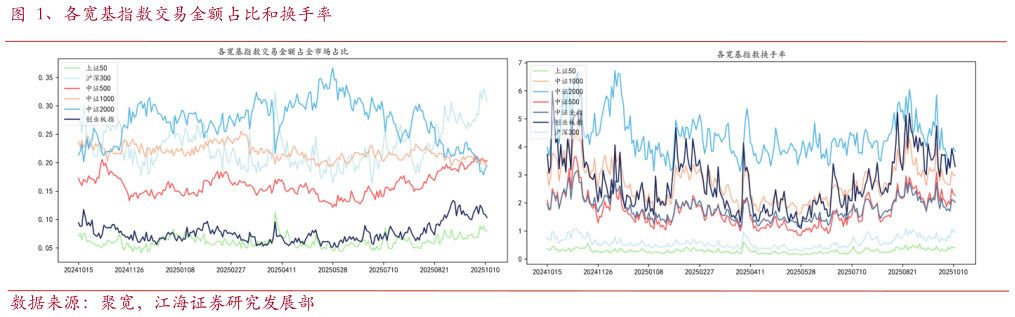 如何解释、各宽基指数交易金额占比和换手率