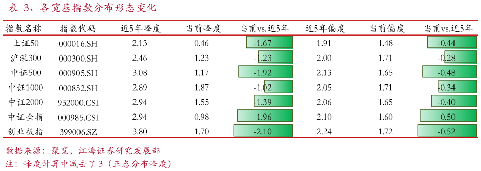 想关注一下、各宽基指数分布形态变化