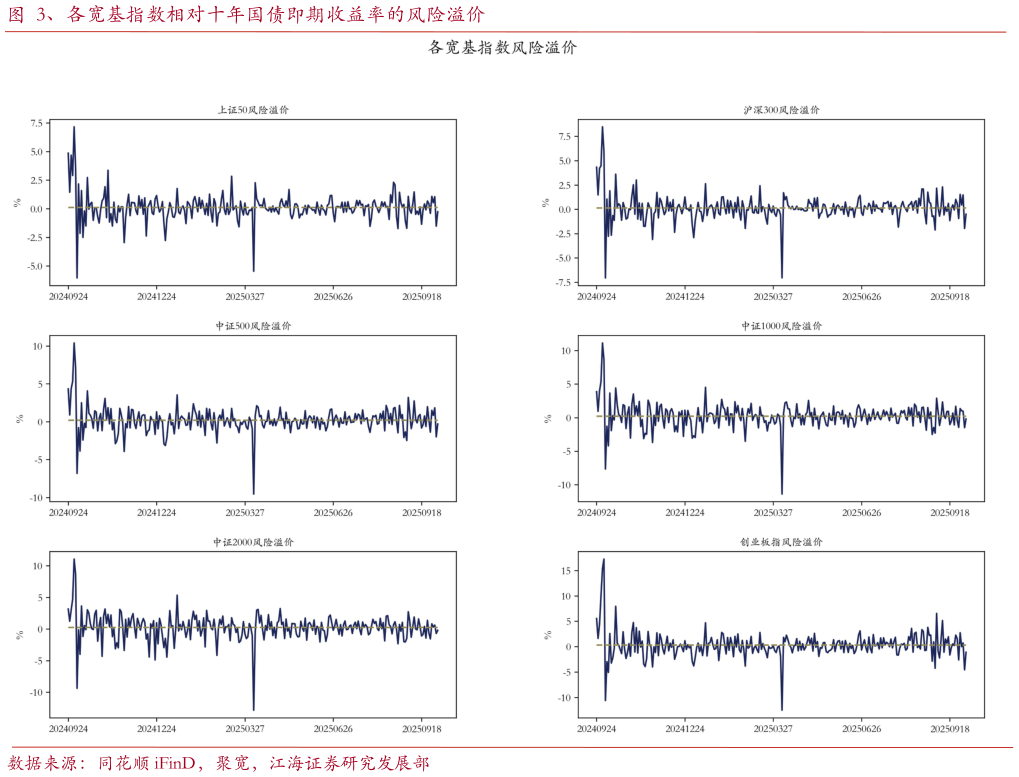 如何解释、各宽基指数相对十年国债即期收益率的风险溢价