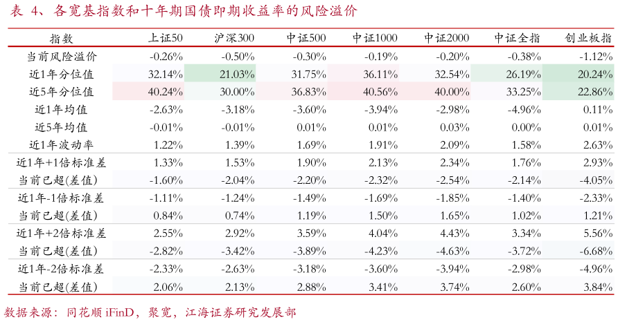 如何了解、各宽基指数和十年期国债即期收益率的风险溢价