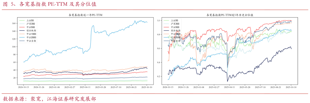 怎样理解、各宽基指数 PE-TTM 及其分位值
