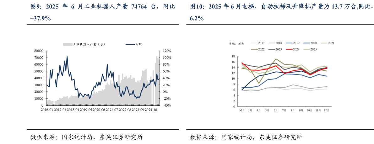 如何解释2025 年 6 月工业机器人产量 74764 台，同比2025 年 6 月电梯、自动扶梯及升降机产量为 13.7 万台,同比-?