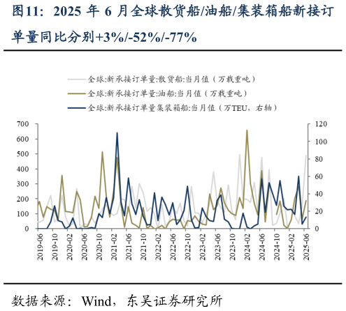 如何了解2025 年 6 月全球散货船油船集装箱船新接订?