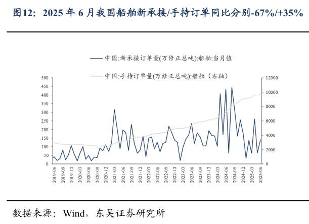 我想了解一下2025 年 6 月我国船舶新承接手持订单同比分别-67%35%?