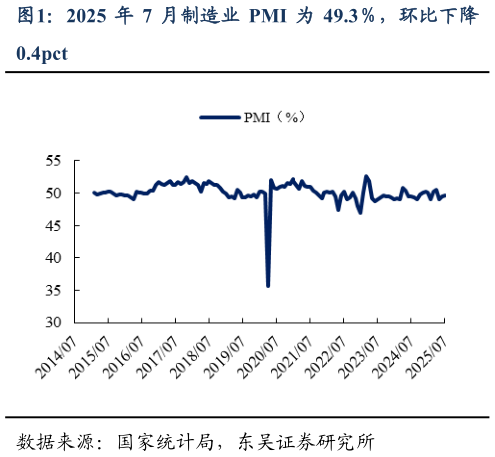 各位网友请教一下2025 年 7 月制造业 PMI 为 49.3，环比下降