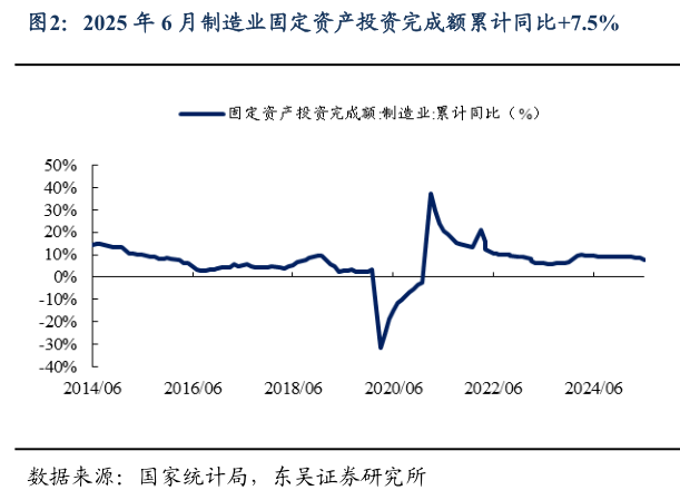 如何了解2025 年 6 月制造业固定资产投资完成额累计同比7.5%