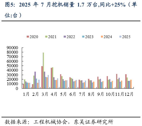 咨询大家2025 年 7 月挖机销量 1.7 万台,同比25%（单