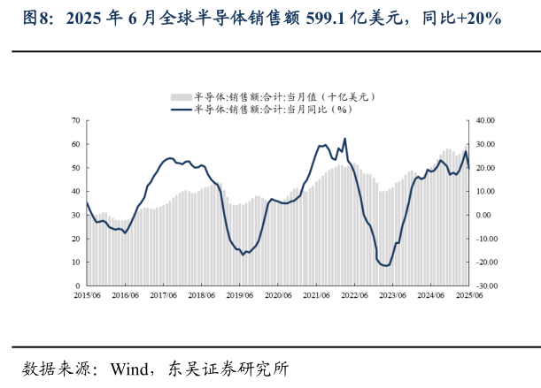 如何了解2025 年 6 月全球半导体销售额 599.1 亿美元，同比20%?