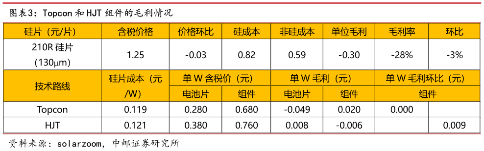 怎样理解Topcon 和 HJT 组件的毛利情况?