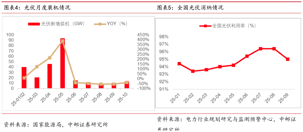 我想了解一下光伏月度装机情况全国光伏消纳情况?