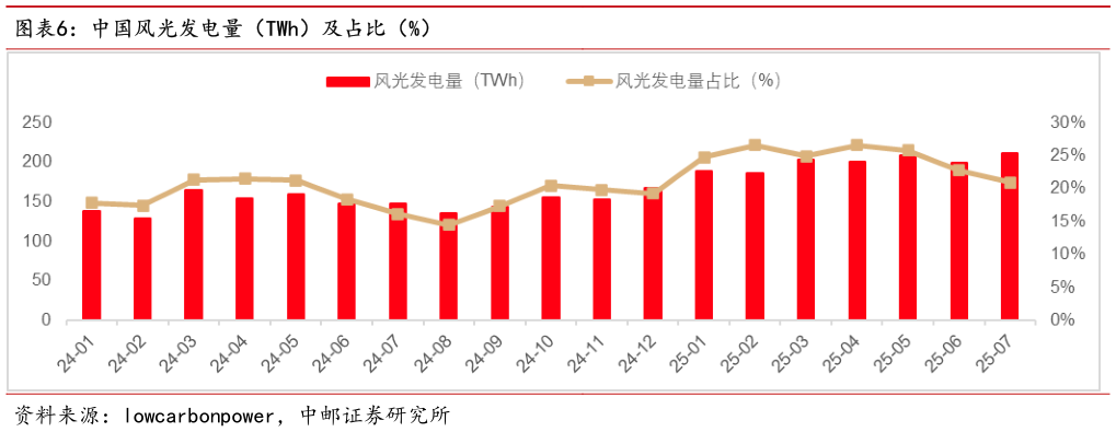 如何看待中国风光发电量（TWh）及占比（%）