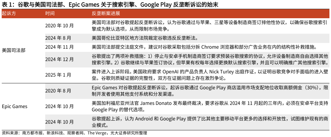 咨询下各位谷歌与美国司法部、Epic Games 关于搜索引擎、Google Play 反垄断诉讼的始末