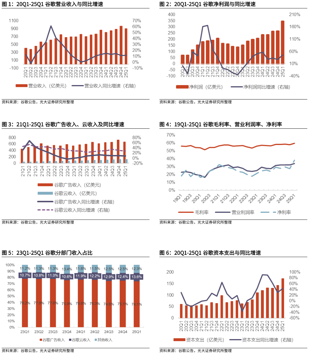咨询大家20Q1-25Q1 谷歌净利润与同比增速 19Q1-25Q1 谷歌毛利率、营业利润率、净利率 20Q1-25Q1 谷歌资本支出与同比增速?