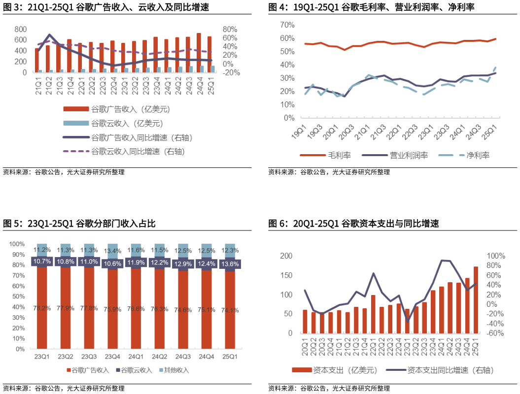 谁知道19Q1-25Q1 谷歌毛利率、营业利润率、净利率 20Q1-25Q1 谷歌资本支出与同比增速?