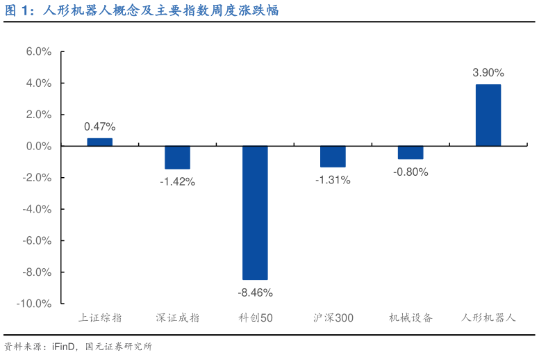 请问一下人形机器人概念及主要指数周度涨跌幅
