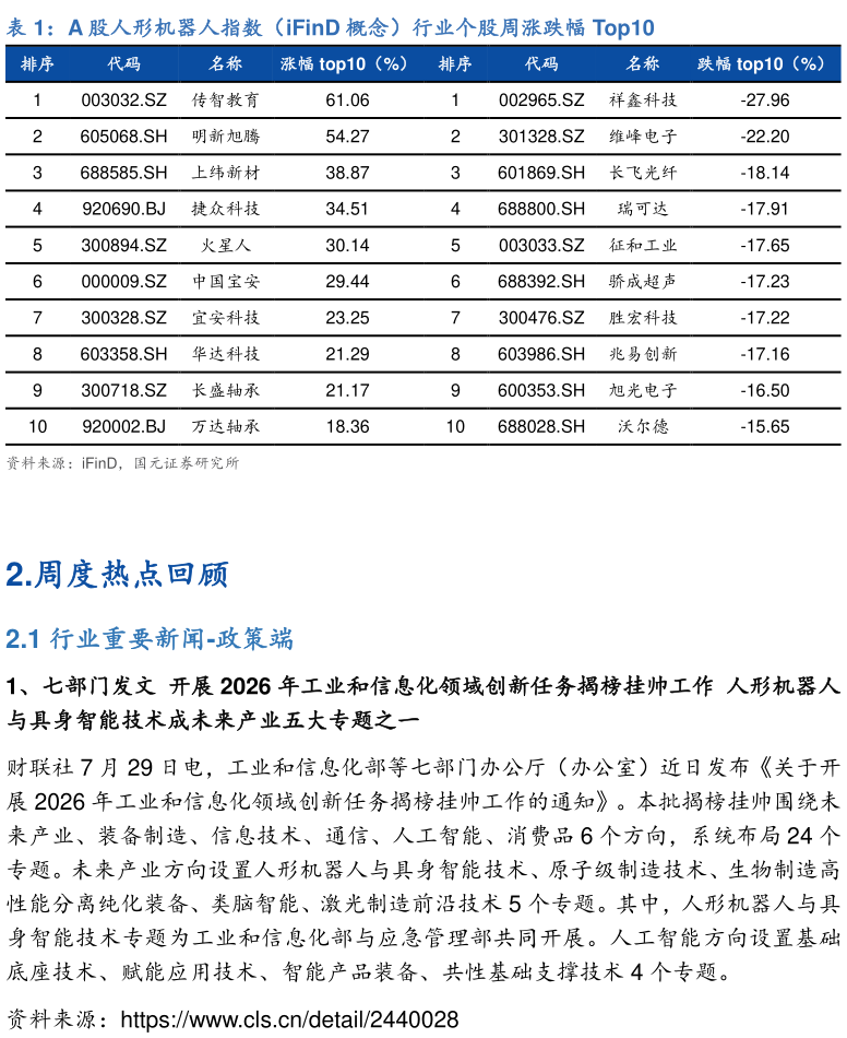 一起讨论下A 股人形机器人指数（iFinD 概念）行业个股周涨跌幅 Top10