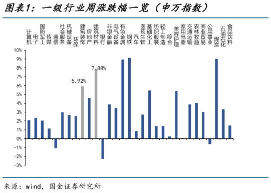 谁知道一级行业周涨跌幅一览（申万指数）
