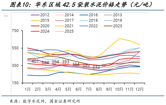 我想了解一下华东区域42.5袋装水泥价格走势（元吨）